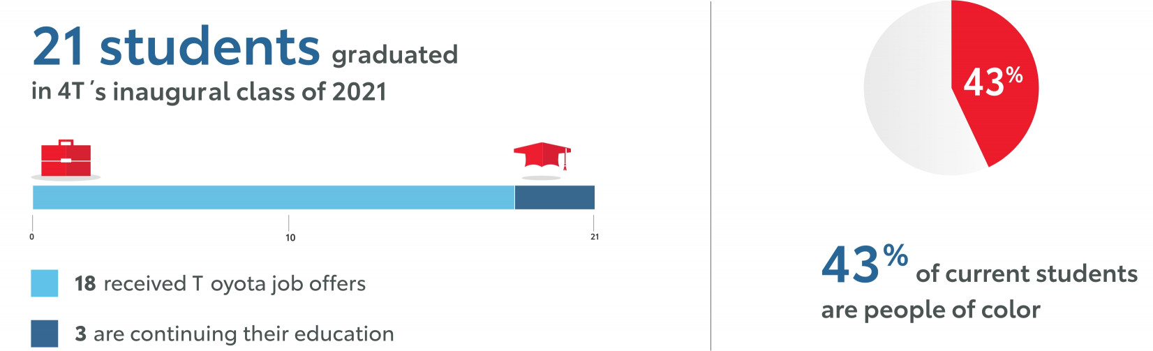 21 students graduated in 4T's inaugural class of 2021