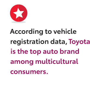 According to vehicle registration data, Toyota is the top auto brand among multi-cultural consumers.