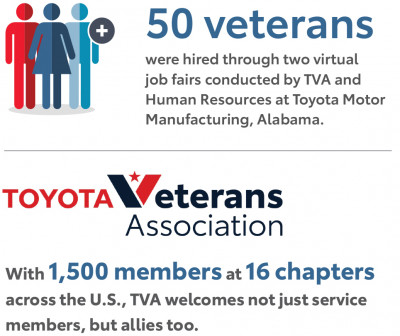 50 veterans were hired through two virtual job fairs conducted by TVA at Toyota Motor Manufacturing, Alabama  |  With 1,500 members at 16 chapters across the U.S., TVA welcomes not just service members, but allies too.