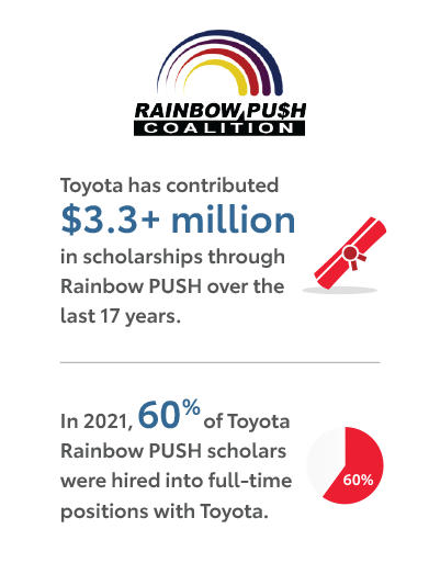 Contributed $3.3+ million scholarships through Rainbow PUSH over the 17 years; 60% of Toyota Rainbow PUSH scholars were hired into full-time positions with Toyota