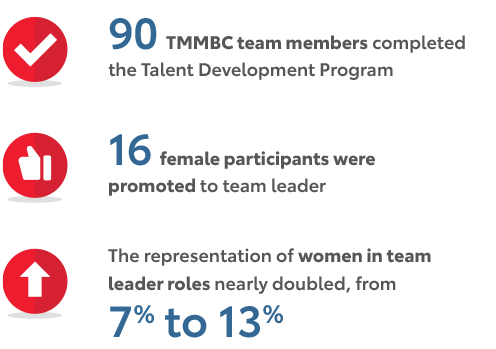 90 TMMBC team members completed  the Talent Development Program  |  16 female participants were  promoted to team leader  |  The representation of women in team  leader roles nearly doubled, from 7% to 13%