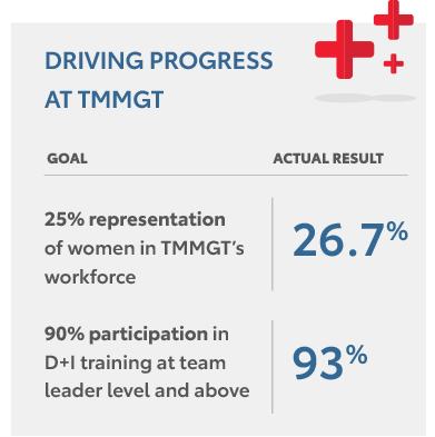 Driving Progress  at TMMGT  |  25% representation of women in TMMGT’s workforce  |  90% participation in D+I training at team leader level and above 